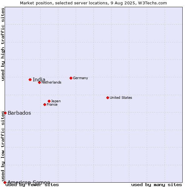 Market position of India vs. Barbados vs. American Samoa