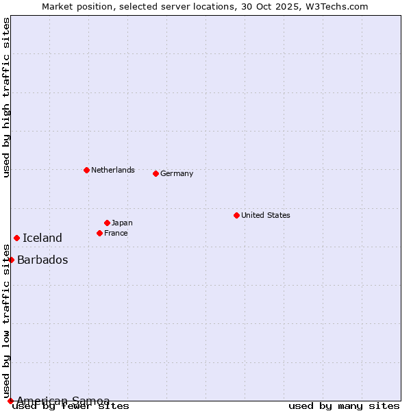 Market position of Iceland vs. Barbados vs. American Samoa