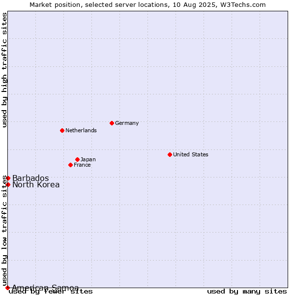 Market position of Barbados vs. North Korea vs. American Samoa