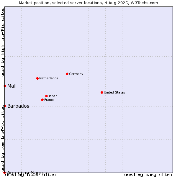 Market position of Mali vs. Barbados vs. American Samoa