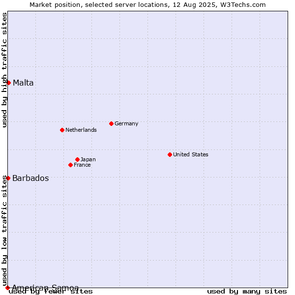 Market position of Malta vs. Barbados vs. American Samoa