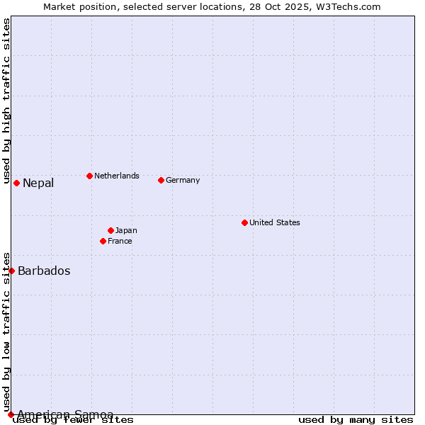 Market position of Nepal vs. Barbados vs. American Samoa