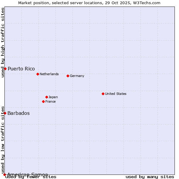 Market position of Puerto Rico vs. Barbados vs. American Samoa