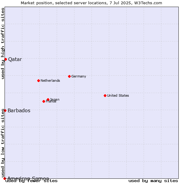 Market position of Qatar vs. Barbados vs. American Samoa