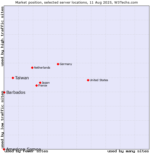 Market position of Taiwan vs. Barbados vs. American Samoa