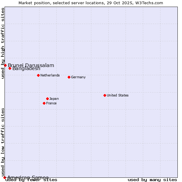 Market position of Bangladesh vs. Brunei Darussalam vs. American Samoa