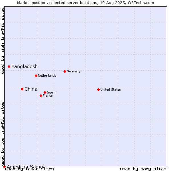Market position of China and territories vs. Bangladesh vs. American Samoa