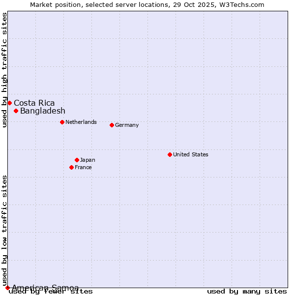 Market position of Bangladesh vs. Costa Rica vs. American Samoa