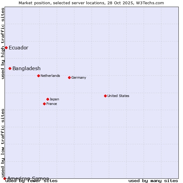 Market position of Bangladesh vs. Ecuador vs. American Samoa