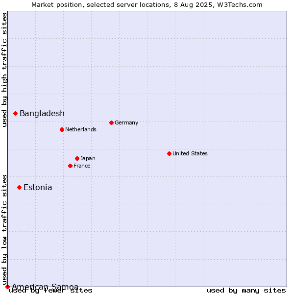 Market position of Estonia vs. Bangladesh vs. American Samoa