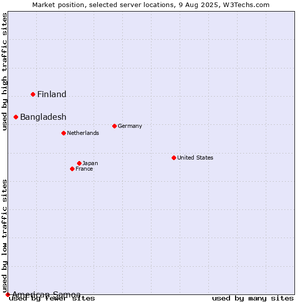 Market position of Finland vs. Bangladesh vs. American Samoa