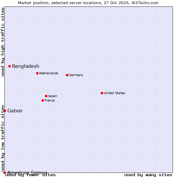 Market position of Bangladesh vs. Gabon vs. American Samoa
