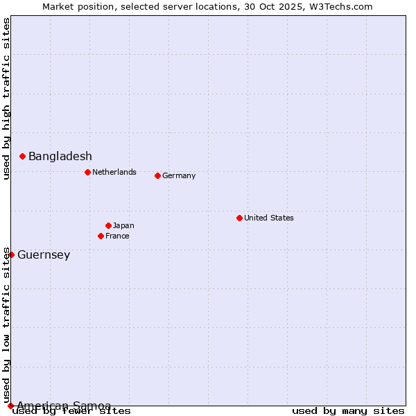 Market position of Bangladesh vs. Guernsey vs. American Samoa