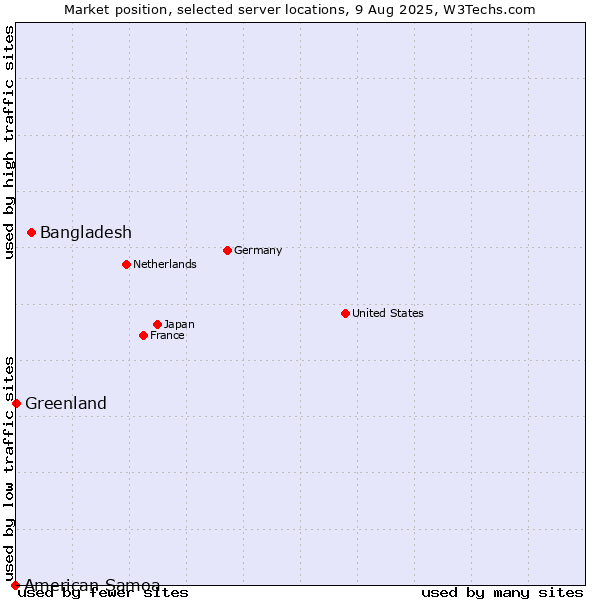 Market position of Bangladesh vs. Greenland vs. American Samoa