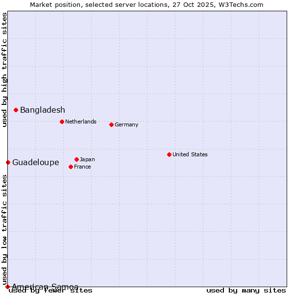 Market position of Bangladesh vs. Guadeloupe vs. American Samoa