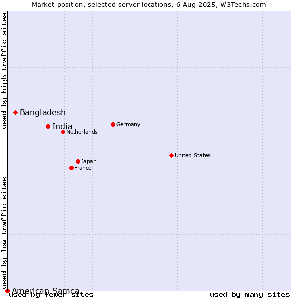 Market position of India vs. Bangladesh vs. American Samoa