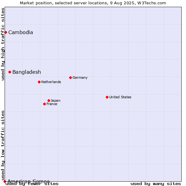 Market position of Bangladesh vs. Cambodia vs. American Samoa