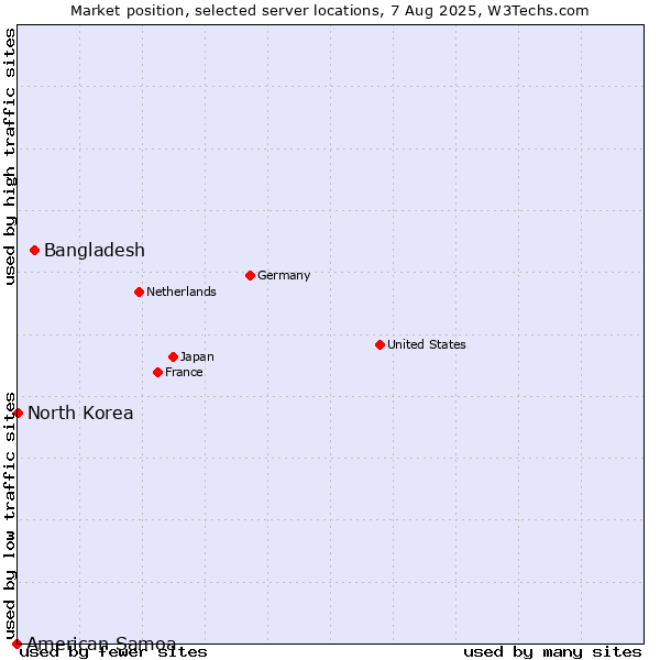 Market position of Bangladesh vs. North Korea vs. American Samoa