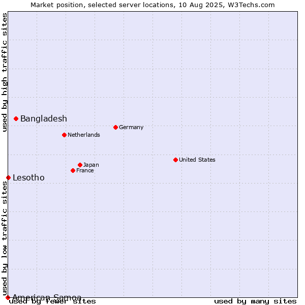Market position of Bangladesh vs. Lesotho vs. American Samoa