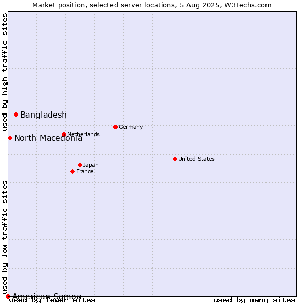 Market position of Bangladesh vs. North Macedonia vs. American Samoa