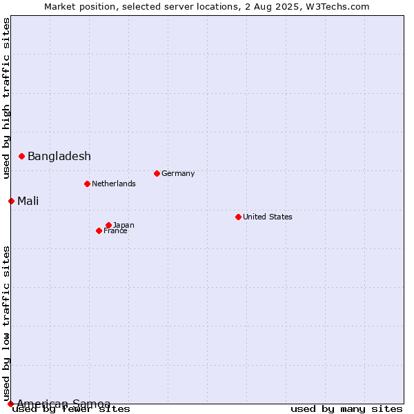 Market position of Bangladesh vs. Mali vs. American Samoa
