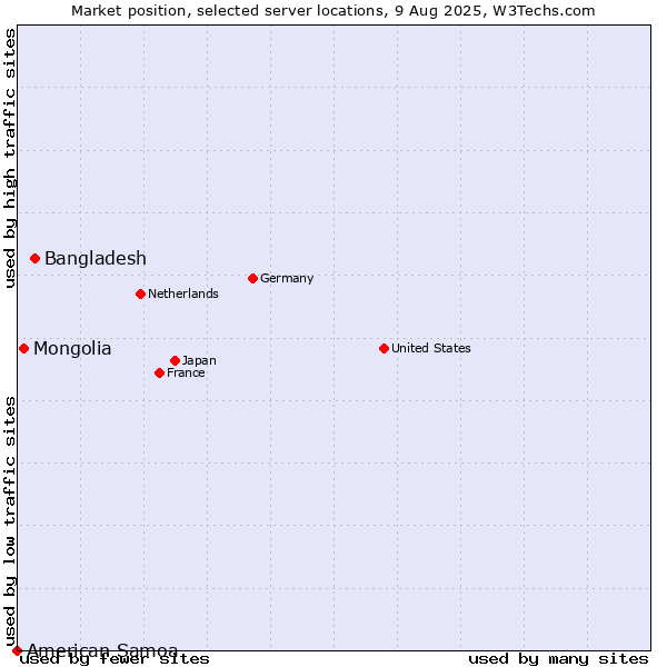 Market position of Bangladesh vs. Mongolia vs. American Samoa
