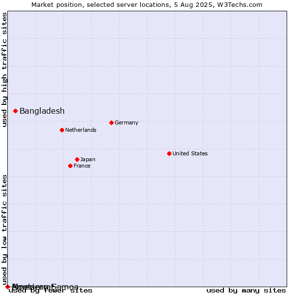 Market position of Bangladesh vs. Montserrat vs. American Samoa