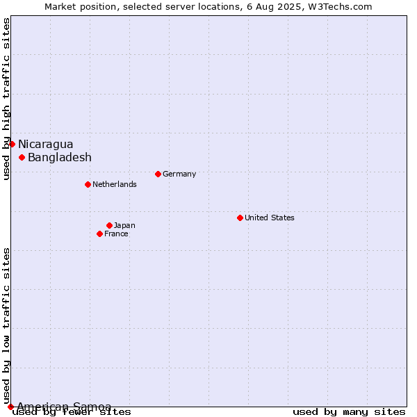 Market position of Bangladesh vs. Nicaragua vs. American Samoa
