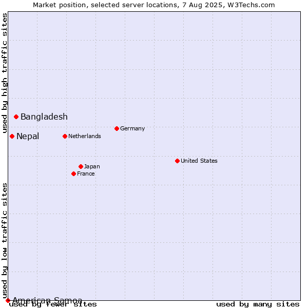 Market position of Bangladesh vs. Nepal vs. American Samoa