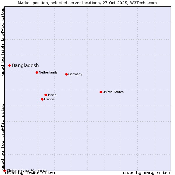 Market position of Bangladesh vs. Palau vs. American Samoa