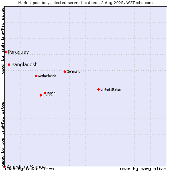 Market position of Bangladesh vs. Paraguay vs. American Samoa