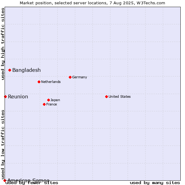 Market position of Bangladesh vs. Reunion vs. American Samoa