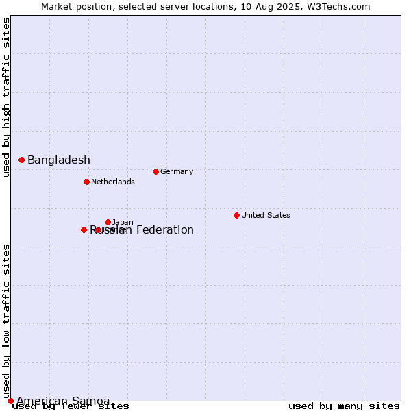 Market position of Russian Federation vs. Bangladesh vs. American Samoa