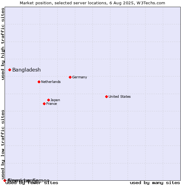 Market position of Bangladesh vs. Sierra Leone vs. American Samoa