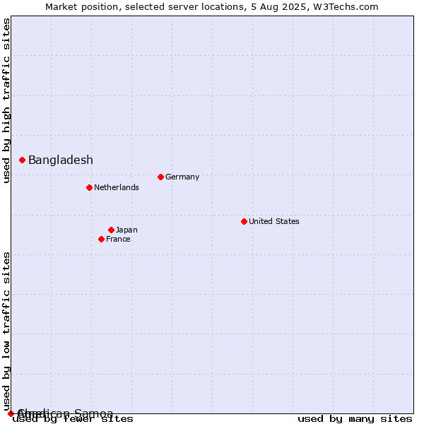 Market position of Bangladesh vs. Chad vs. American Samoa