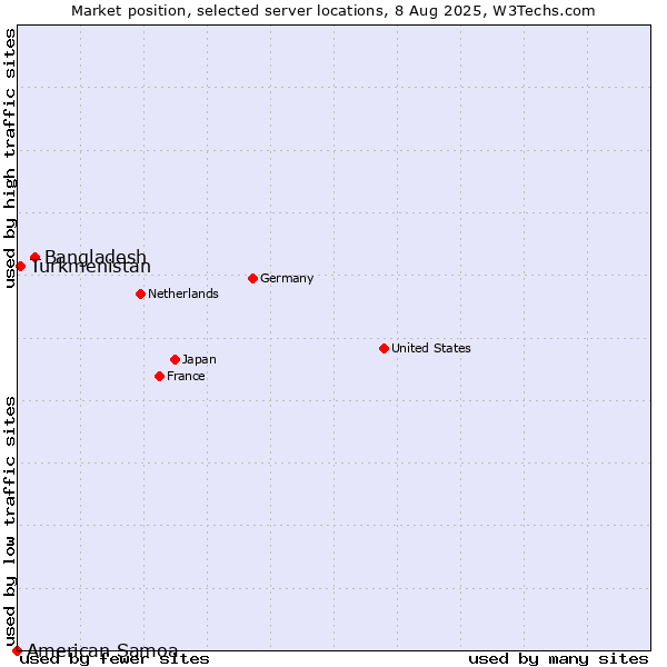 Market position of Bangladesh vs. Turkmenistan vs. American Samoa