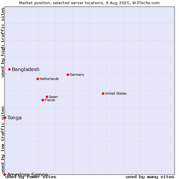 Market position of Bangladesh vs. Tonga vs. American Samoa