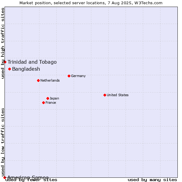 Market position of Bangladesh vs. Trinidad and Tobago vs. American Samoa