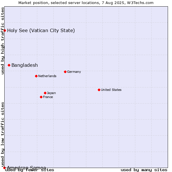 Market position of Bangladesh vs. Holy See (Vatican City State) vs. American Samoa