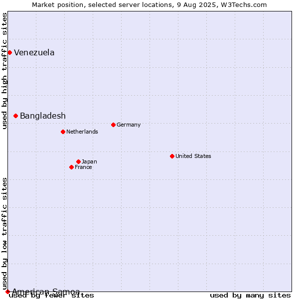 Market position of Bangladesh vs. Venezuela vs. American Samoa