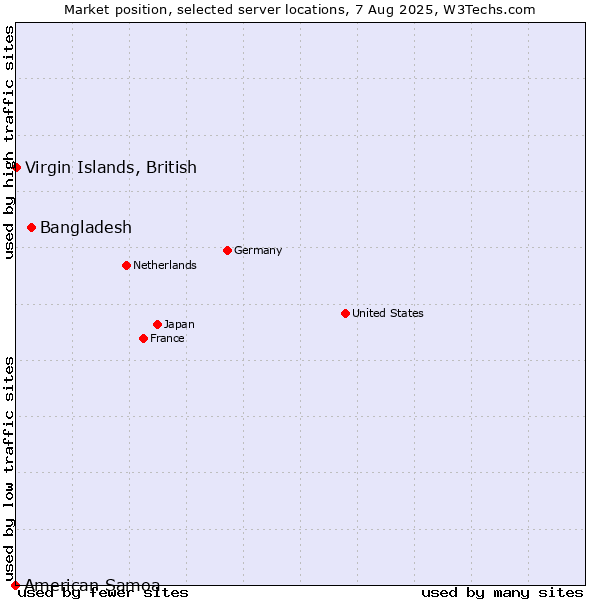 Market position of Bangladesh vs. Virgin Islands, British vs. American Samoa