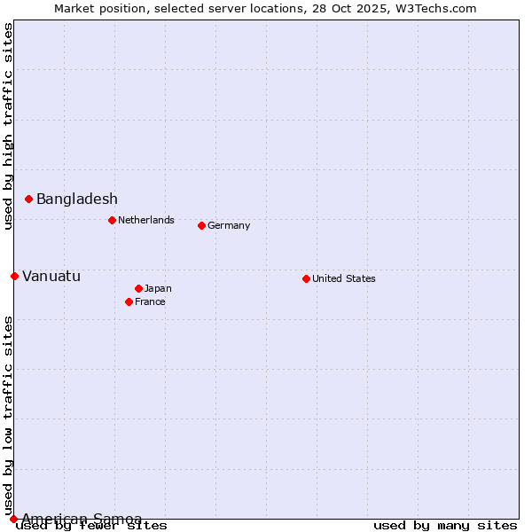 Market position of Bangladesh vs. Vanuatu vs. American Samoa