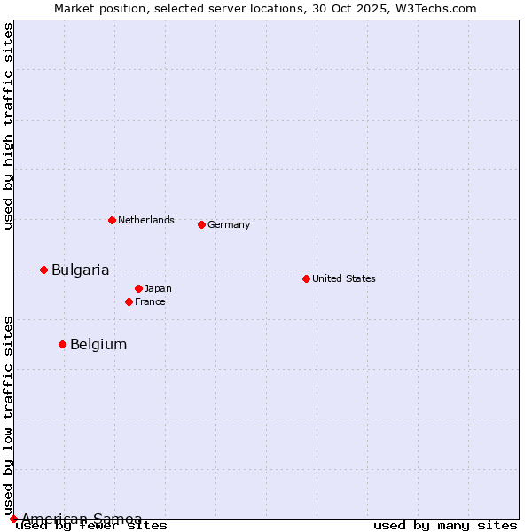 Market position of Belgium vs. Bulgaria vs. American Samoa