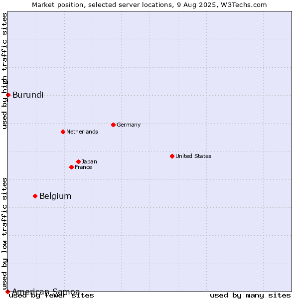 Market position of Belgium vs. Burundi vs. American Samoa