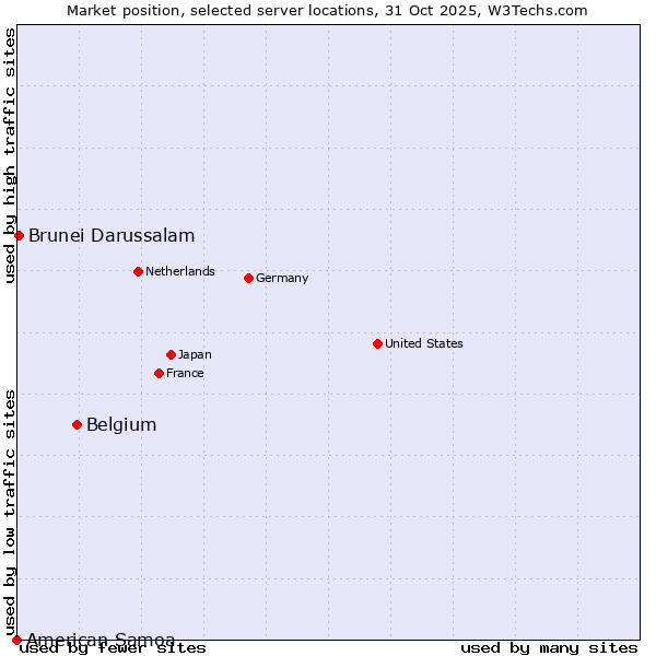 Market position of Belgium vs. Brunei Darussalam vs. American Samoa