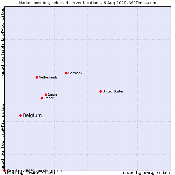 Market position of Belgium vs. American Samoa vs. Central African Republic