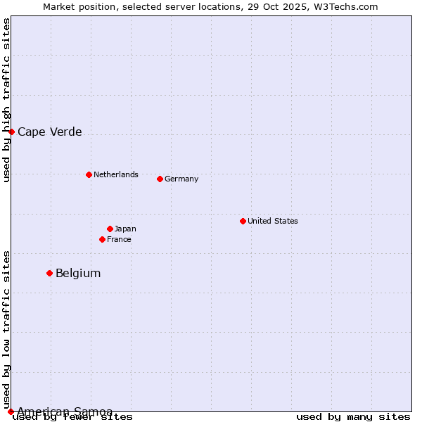 Market position of Belgium vs. Cape Verde vs. American Samoa