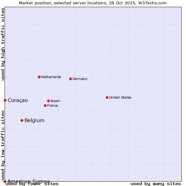 Market position of Belgium vs. Curaçao vs. American Samoa