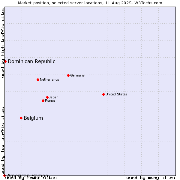 Market position of Belgium vs. Dominican Republic vs. American Samoa