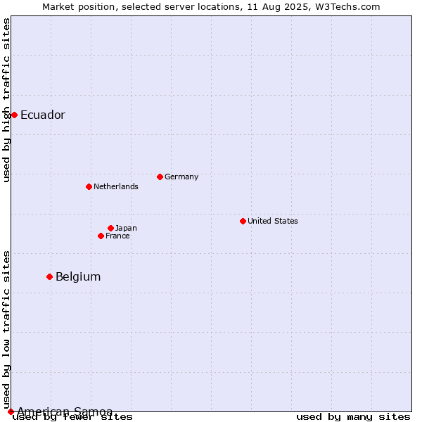 Market position of Belgium vs. Ecuador vs. American Samoa